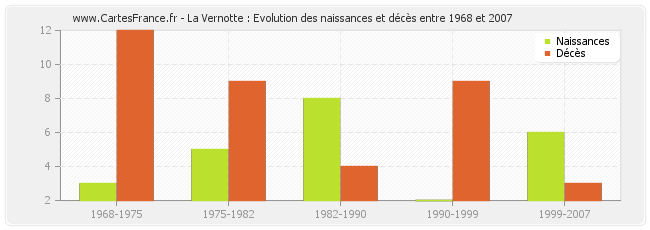 La Vernotte : Evolution des naissances et décès entre 1968 et 2007
